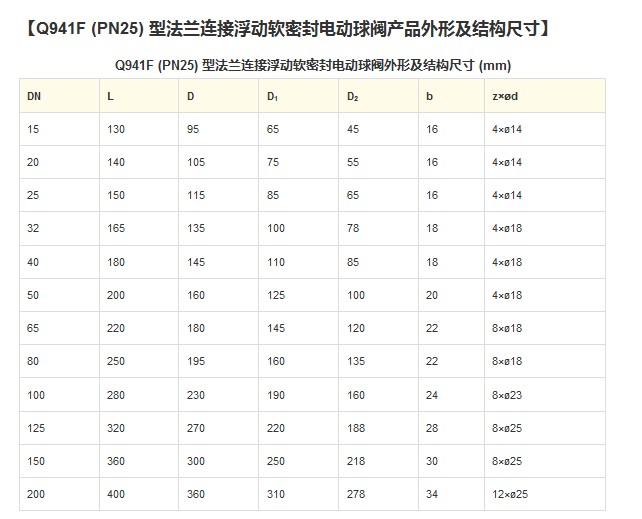 Q941F 型 PN16~PN63 浮动软密封电动球阀